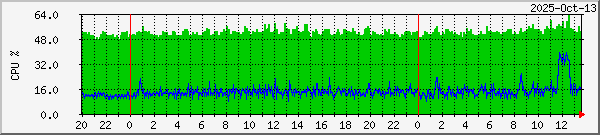 CPU - 0 and 1 load.