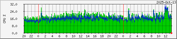 CPU - 4 and 5 load.