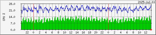 CPU - 8 and 9 load.