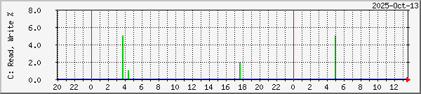 Drive C - Read and write time.