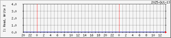 Drive I - Read and write time.