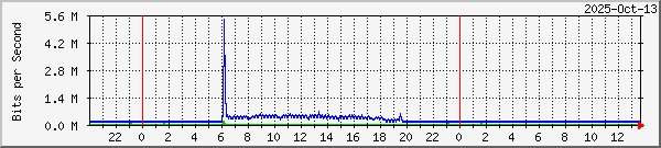 LAN - Traffic analysis.