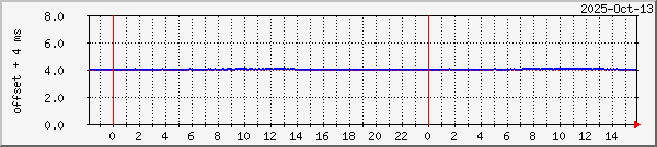 NTP timekeeping.