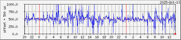 NTP - Timekeeping.