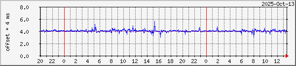 NTP - Timekeeping.