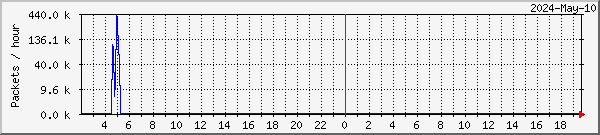 S300E - Transponder 2 - Lost packets.