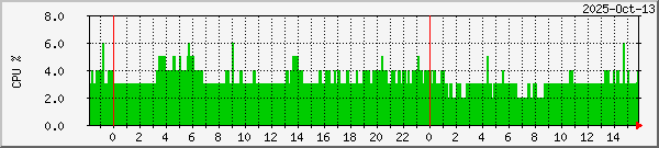 CPU load.