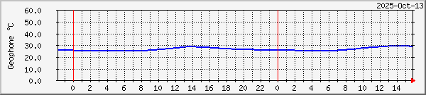 Geophone temperature.