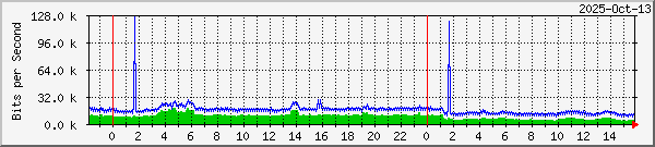 WI-FI traffic analysis.