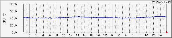 CPU temperature.