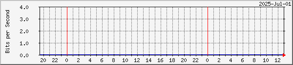 WAN - Traffic analysis.